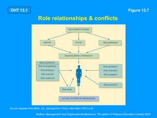 OHT 13.1                                                                                          Figure 13.7

                         Role relationships & conflicts




Source: Adapted from Miner, J.B., Management Theory, Macmillan (1971) p.47.

                       Mullins: Management and Organisational Behaviour, 7th edition © Pearson Education Limited 2005
 