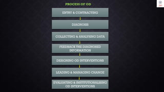 ENTRY & CONTRACTING
DIAGNOSIS
COLLECTING & ANALYSING DATA
FEEDBACK THE DIAGNOSED
INFORMATION
DESIGNING OD INTERVENTIONS
LEADING & MANAGING CHANGE
EVALUATING & INSTITUTIONALISING
OD INTERVENTIONS
PROCESS OF OD
 