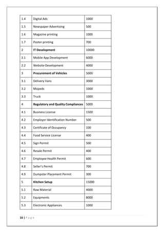 16 | P a g e
1.4 Digital Ads 1000
1.5 Newspaper Advertising 500
1.6 Magazine printing 1000
1.7 Poster printing 700
2 IT Development 10000
2.1 Mobile App Development 6000
2.2 Website Development 4000
3 Procurement of Vehicles 5000
3.1 Delivery Vans 3000
3.2 Mopeds 1000
3.3 Truck 1000
4 Regulatory and Quality Compliances 5000
4.1 Business License 1500
4.2 Employer Identification Number 500
4.3 Certificate of Occupancy 100
4.4 Food Service License 400
4.5 Sign Permit 500
4.6 Resale Permit 400
4.7 Employee Health Permit 600
4.8 Seller’s Permit 700
4.9 Dumpster Placement Permit 300
5 Kitchen Setup 15000
5.1 Raw Material 4000
5.2 Equipments 8000
5.3 Electronic Appliances 1000
 