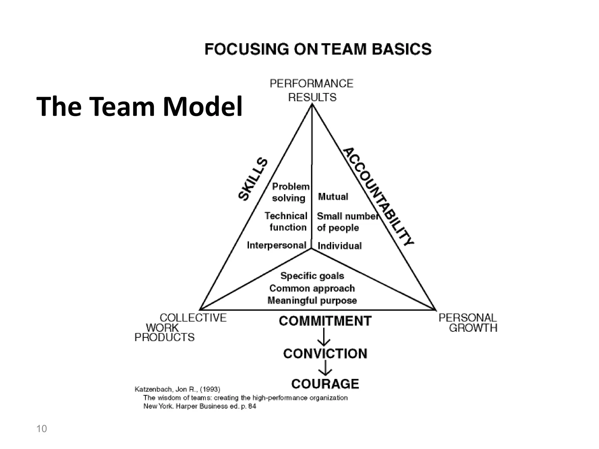 10
The Team Model
 