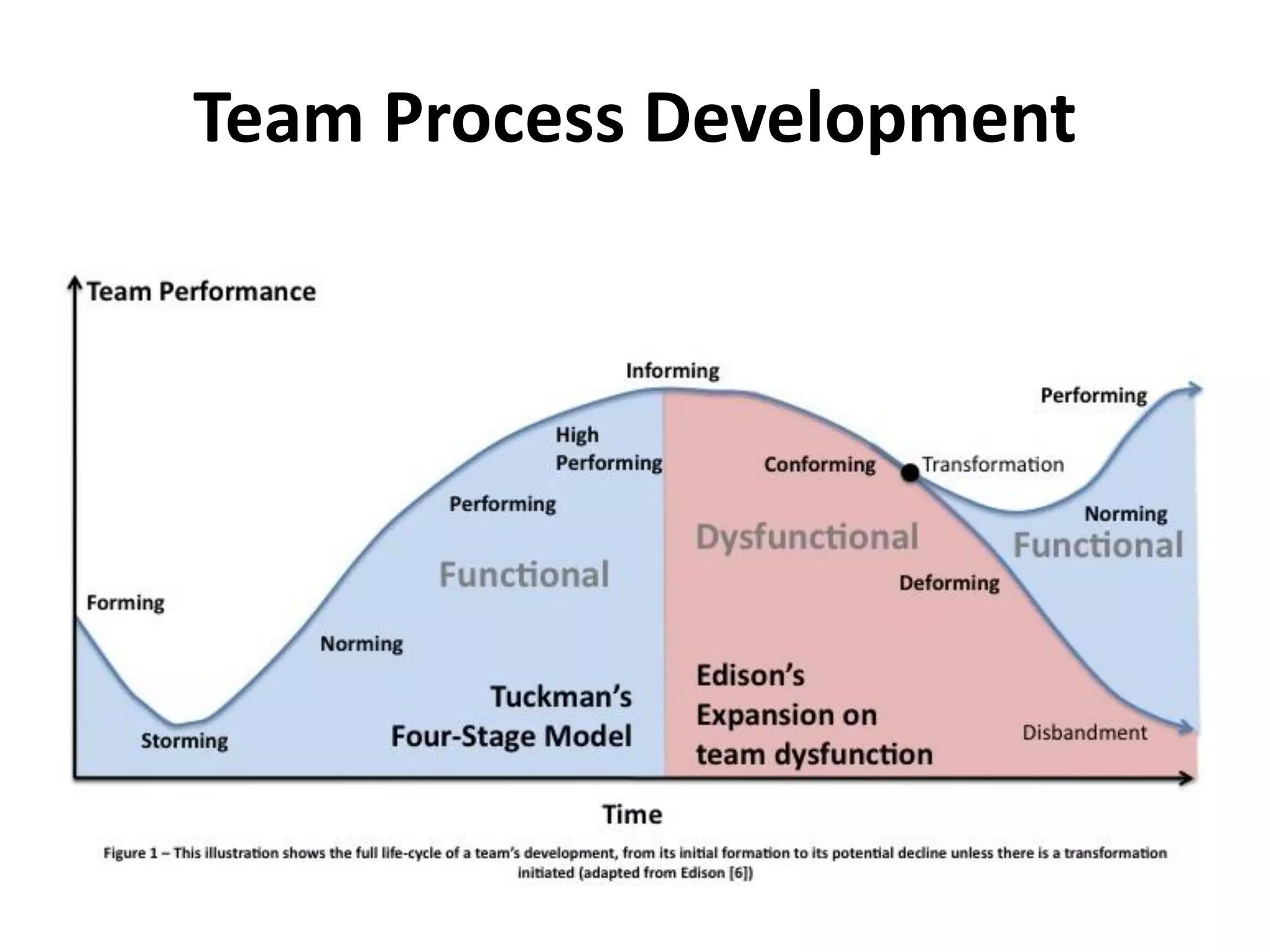 Team Process Development
 