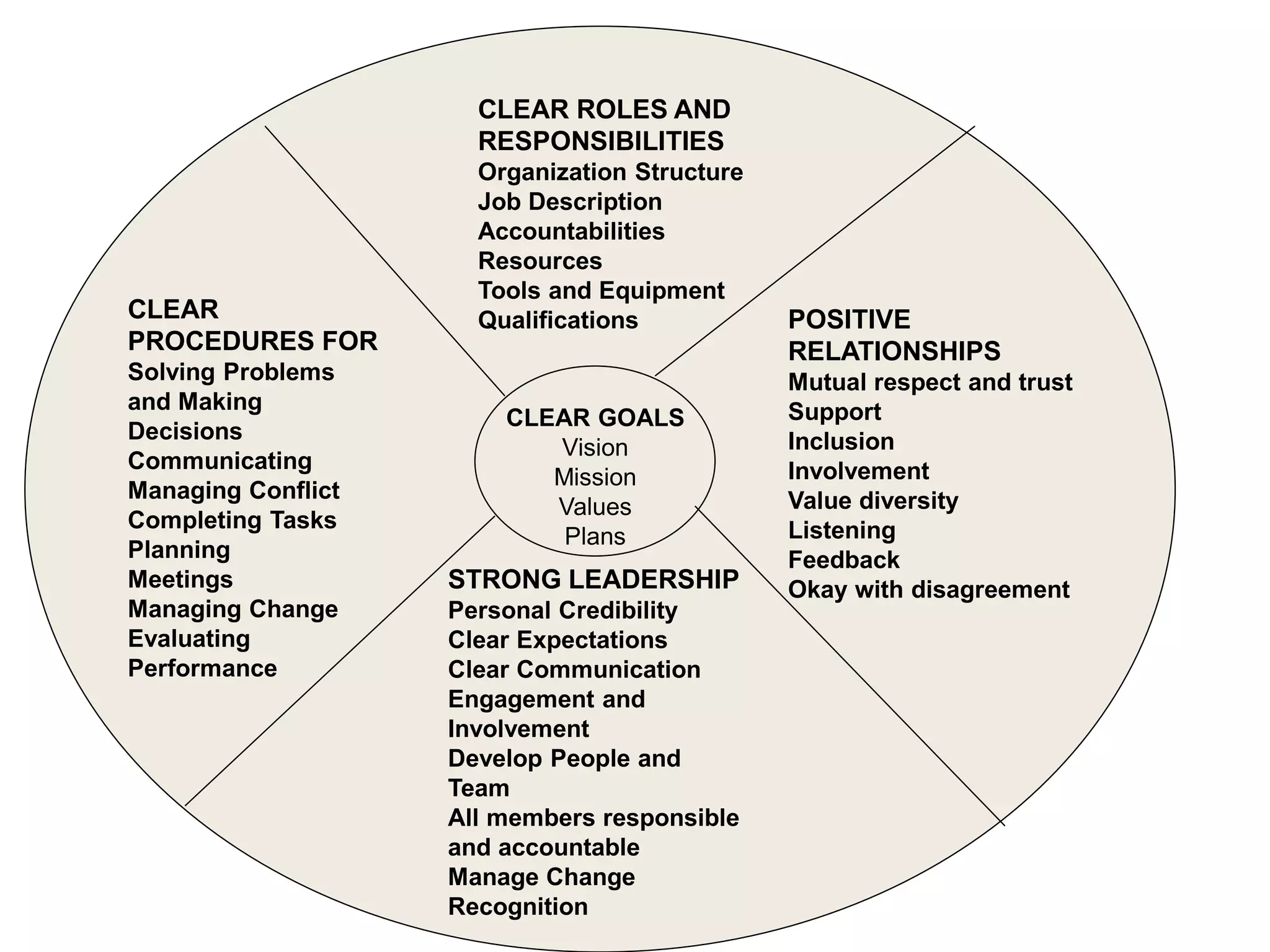 • CLEAR
• PROCEDURES
• FOR:
• Solving Problems
• and Making
• Decisions
• Communicating
• ManagingConflict
• Completing Tasks
• Planning
• Meetings
• ManagingChange
• Evaluating
• Performance
CLEAR
PROCEDURES
FOR:
Solving Problems
and Making
Decisions
Communicating
Managing Conflict
Completing Tasks
Planning
Meetings
Managing Change
Evaluating
Performance
CLEAR GOALS
Vision
Mission
Values
Plans
CLEAR ROLES AND
RESPONSIBILITIES
Organization Structure
Job Description
Accountabilities
Resources
Tools and Equipment
QualificationsCLEAR
PROCEDURES FOR
Solving Problems
and Making
Decisions
Communicating
Managing Conflict
Completing Tasks
Planning
Meetings
Managing Change
Evaluating
Performance
POSITIVE
RELATIONSHIPS
Mutual respect and trust
Support
Inclusion
Involvement
Value diversity
Listening
Feedback
Okay with disagreementSTRONG LEADERSHIP
Personal Credibility
Clear Expectations
Clear Communication
Engagement and
Involvement
Develop People and
Team
All members responsible
and accountable
Manage Change
Recognition
 