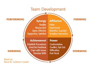 •Regardless of model, central processes occur during team development 
•Team membership formation 
–Development of cohesio...