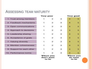 ASSESSING TEAM MATURITY
 