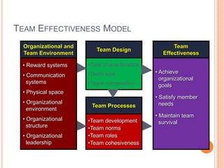 TEAM EFFECTIVENESS MODEL
•Task characteristics
•Team size
•Team composition
Team Design
• Achieve
organizational
goals
• Satisfy member
needs
• Maintain team
survival
Team
Effectiveness
•Team development
•Team norms
•Team roles
•Team cohesiveness
Team Processes
Organizational and
Team Environment
• Reward systems
• Communication
systems
• Physical space
• Organizational
environment
• Organizational
structure
• Organizational
leadership
 