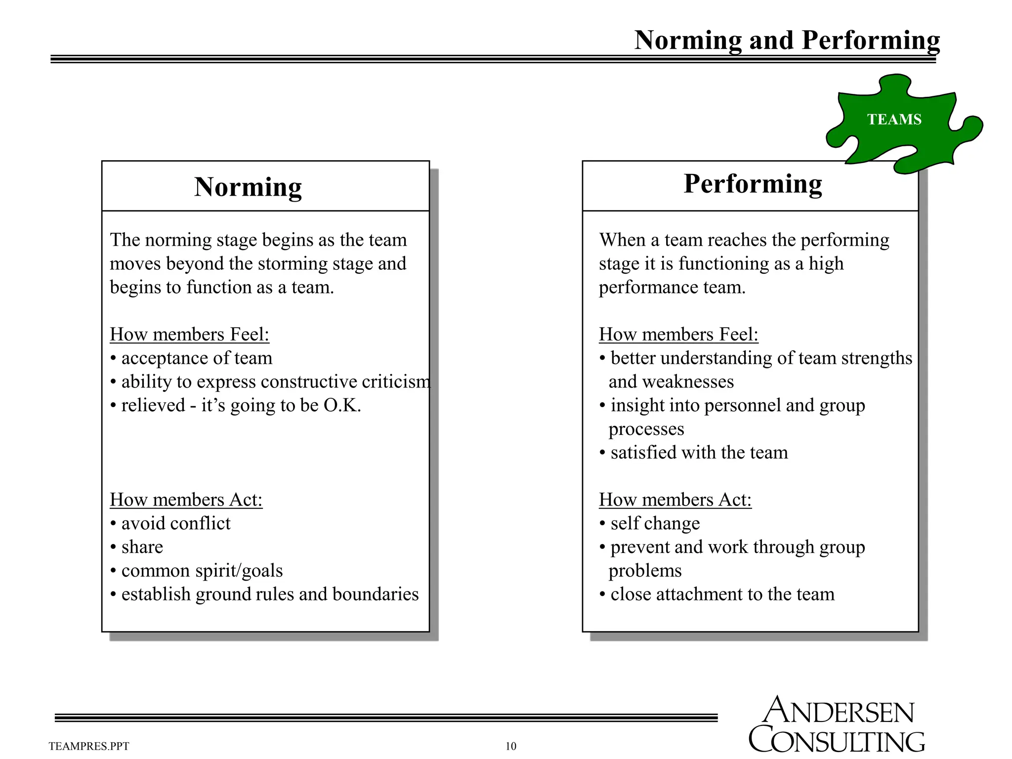 10
TEAMPRES.PPT
Norming and Performing
Norming Performing
The norming stage begins as the team
moves beyond the storming stage and
begins to function as a team.
How members Feel:
• acceptance of team
• ability to express constructive criticism
• relieved - it’s going to be O.K.
How members Act:
• avoid conflict
• share
• common spirit/goals
• establish ground rules and boundaries
When a team reaches the performing
stage it is functioning as a high
performance team.
How members Feel:
• better understanding of team strengths
and weaknesses
• insight into personnel and group
processes
• satisfied with the team
How members Act:
• self change
• prevent and work through group
problems
• close attachment to the team
TEAMS
 