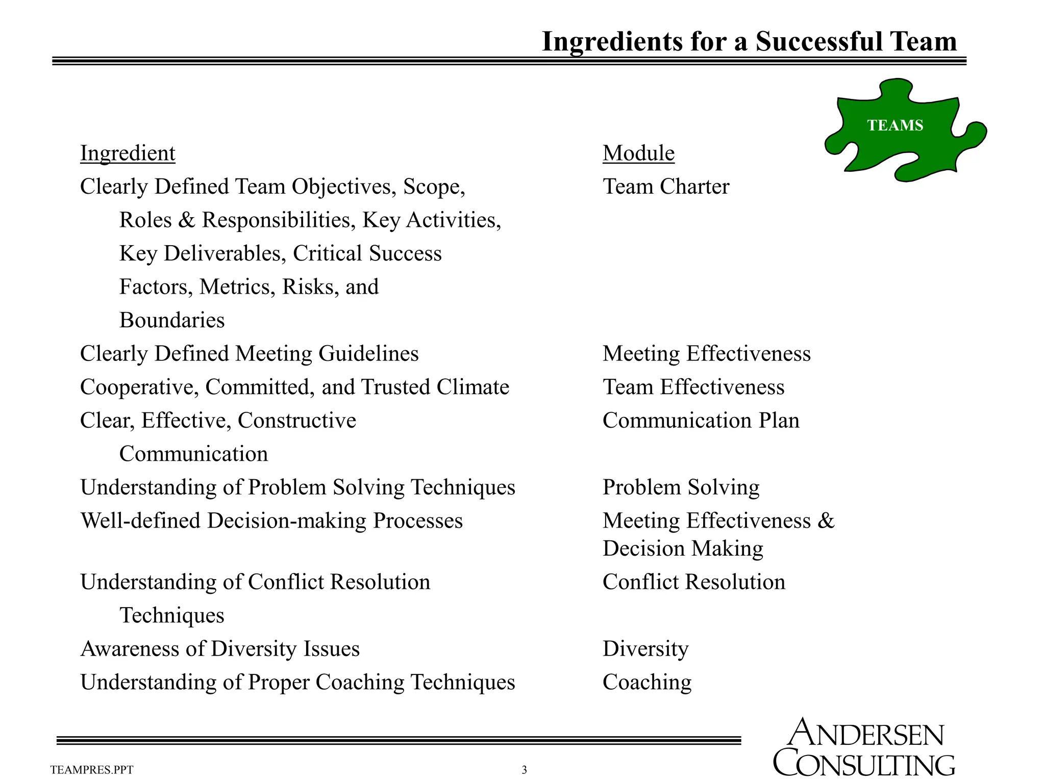3
TEAMPRES.PPT
Ingredient Module
Clearly Defined Team Objectives, Scope, Team Charter
Roles & Responsibilities, Key Activities,
Key Deliverables, Critical Success
Factors, Metrics, Risks, and
Boundaries
Clearly Defined Meeting Guidelines Meeting Effectiveness
Cooperative, Committed, and Trusted Climate Team Effectiveness
Clear, Effective, Constructive Communication Plan
Communication
Understanding of Problem Solving Techniques Problem Solving
Well-defined Decision-making Processes Meeting Effectiveness &
Decision Making
Understanding of Conflict Resolution Conflict Resolution
Techniques
Awareness of Diversity Issues Diversity
Understanding of Proper Coaching Techniques Coaching
Ingredients for a Successful Team
TEAMS
 