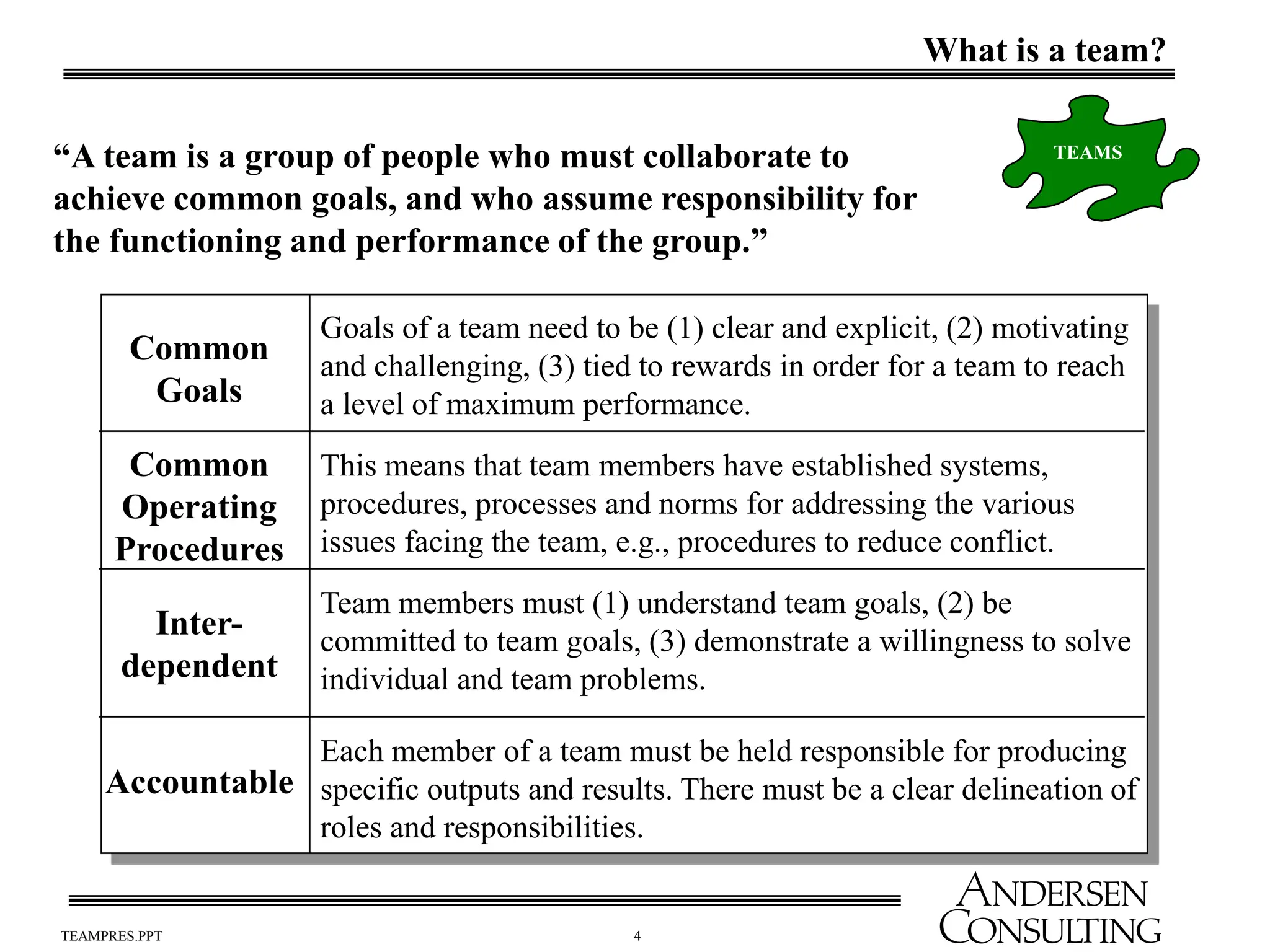 4
TEAMPRES.PPT
“A team is a group of people who must collaborate to
achieve common goals, and who assume responsibility for
the functioning and performance of the group.”
Common
Goals
Common
Operating
Procedures
Inter-
dependent
Accountable
Goals of a team need to be (1) clear and explicit, (2) motivating
and challenging, (3) tied to rewards in order for a team to reach
a level of maximum performance.
This means that team members have established systems,
procedures, processes and norms for addressing the various
issues facing the team, e.g., procedures to reduce conflict.
Team members must (1) understand team goals, (2) be
committed to team goals, (3) demonstrate a willingness to solve
individual and team problems.
Each member of a team must be held responsible for producing
specific outputs and results. There must be a clear delineation of
roles and responsibilities.
What is a team?
TEAMS
 