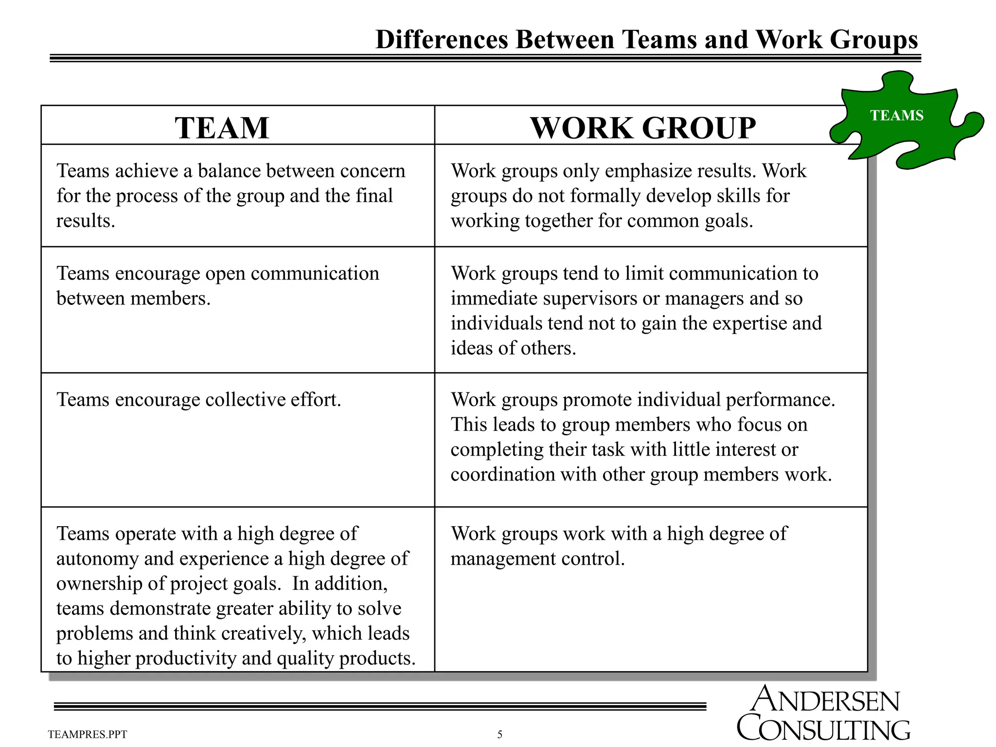 5
TEAMPRES.PPT
Differences Between Teams and Work Groups
TEAM WORK GROUP
Teams achieve a balance between concern
for the process of the group and the final
results.
Work groups only emphasize results. Work
groups do not formally develop skills for
working together for common goals.
Teams encourage open communication
between members.
Work groups tend to limit communication to
immediate supervisors or managers and so
individuals tend not to gain the expertise and
ideas of others.
Teams encourage collective effort. Work groups promote individual performance.
This leads to group members who focus on
completing their task with little interest or
coordination with other group members work.
Teams operate with a high degree of
autonomy and experience a high degree of
ownership of project goals. In addition,
teams demonstrate greater ability to solve
problems and think creatively, which leads
to higher productivity and quality products.
Work groups work with a high degree of
management control.
TEAMS
 