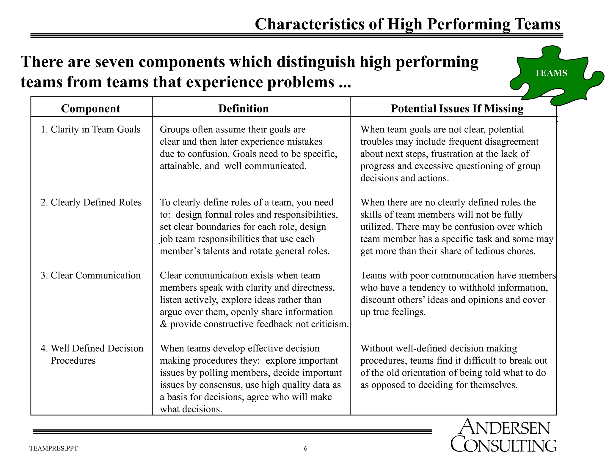 6
TEAMPRES.PPT
Component Definition
Component
Characteristics of High Performing Teams
There are seven components which distinguish high performing
teams from teams that experience problems ...
1. Clarity in Team Goals
2. Clearly Defined Roles
3. Clear Communication
4. Well Defined Decision
Procedures
Groups often assume their goals are
clear and then later experience mistakes
due to confusion. Goals need to be specific,
attainable, and well communicated.
To clearly define roles of a team, you need
to: design formal roles and responsibilities,
set clear boundaries for each role, design
job team responsibilities that use each
member’s talents and rotate general roles.
Clear communication exists when team
members speak with clarity and directness,
listen actively, explore ideas rather than
argue over them, openly share information
& provide constructive feedback not criticism.
When teams develop effective decision
making procedures they: explore important
issues by polling members, decide important
issues by consensus, use high quality data as
a basis for decisions, agree who will make
what decisions.
When team goals are not clear, potential
troubles may include frequent disagreement
about next steps, frustration at the lack of
progress and excessive questioning of group
decisions and actions.
When there are no clearly defined roles the
skills of team members will not be fully
utilized. There may be confusion over which
team member has a specific task and some may
get more than their share of tedious chores.
Teams with poor communication have members
who have a tendency to withhold information,
discount others’ ideas and opinions and cover
up true feelings.
Without well-defined decision making
procedures, teams find it difficult to break out
of the old orientation of being told what to do
as opposed to deciding for themselves.
Potential Issues If Missing
TEAMS
 
