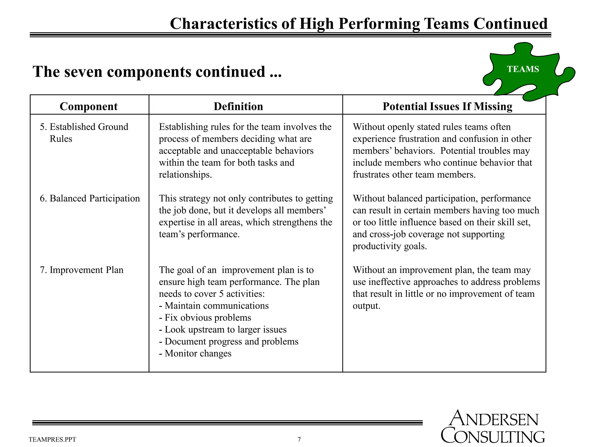 7
TEAMPRES.PPT
Definition
Component
Characteristics of High Performing Teams Continued
The seven components continued ...
5. Established Ground
Rules
6. Balanced Participation
7. Improvement Plan
Establishing rules for the team involves the
process of members deciding what are
acceptable and unacceptable behaviors
within the team for both tasks and
relationships.
This strategy not only contributes to getting
the job done, but it develops all members’
expertise in all areas, which strengthens the
team’s performance.
The goal of an improvement plan is to
ensure high team performance. The plan
needs to cover 5 activities:
- Maintain communications
- Fix obvious problems
- Look upstream to larger issues
- Document progress and problems
- Monitor changes
Without openly stated rules teams often
experience frustration and confusion in other
members’ behaviors. Potential troubles may
include members who continue behavior that
frustrates other team members.
Without balanced participation, performance
can result in certain members having too much
or too little influence based on their skill set,
and cross-job coverage not supporting
productivity goals.
Without an improvement plan, the team may
use ineffective approaches to address problems
that result in little or no improvement of team
output.
Potential Issues If Missing
TEAMS
 