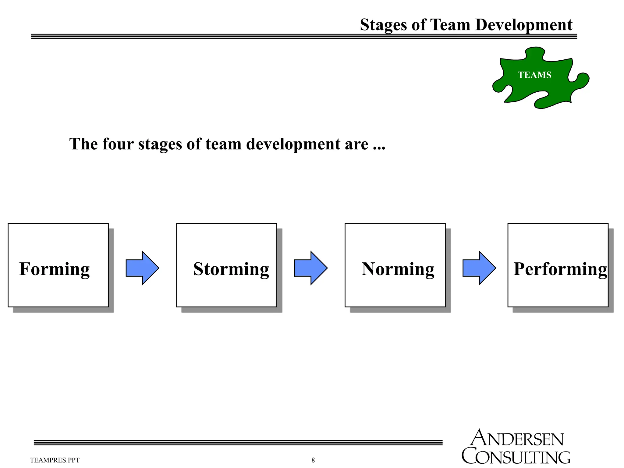8
TEAMPRES.PPT
Stages of Team Development
Forming Storming Norming Performing
The four stages of team development are ...
TEAMS
 