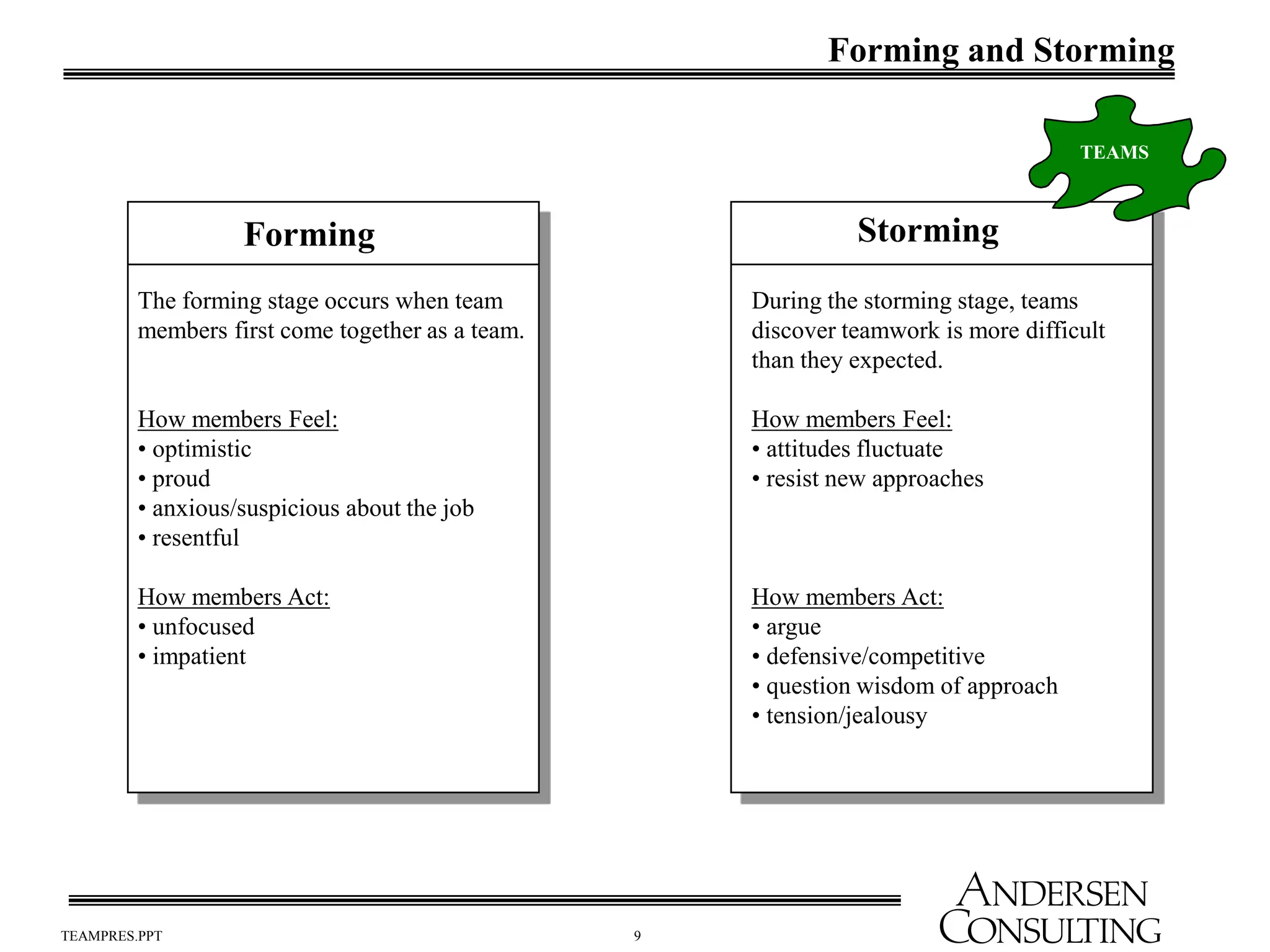 9
TEAMPRES.PPT
Forming and Storming
Forming Storming
The forming stage occurs when team
members first come together as a team.
How members Feel:
• optimistic
• proud
• anxious/suspicious about the job
• resentful
How members Act:
• unfocused
• impatient
During the storming stage, teams
discover teamwork is more difficult
than they expected.
How members Feel:
• attitudes fluctuate
• resist new approaches
How members Act:
• argue
• defensive/competitive
• question wisdom of approach
• tension/jealousy
TEAMS
 