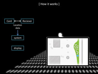 Service solution system technology
Card Reciever
system
display
Location
data
[ How it works ]
 