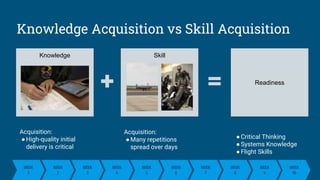 Knowledge Acquisition vs Skill Acquisition
Readiness
Knowledge Skill
Acquisition:
●Many repetitions
spread over days
Acquisition:
●High-quality initial
delivery is critical
●Critical Thinking
●Systems Knowledge
●Flight Skills
WEEK
1
WEEK
1
NEPTUNE
WEEK
2
WEEK
3
WEEK
1
WEEK
5
WEEK
6
WEEK
7
WEEK
1
WEEK
8
WEEK
9
WEEK
10
WEEK
4
 