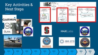 Key Activities &
Next Steps
WEEK
1
WEEK
2
WEEK
3
WEEK
5
WEEK
6
WEEK
7
WEEK
1
WEEK
8
WEEK
9
WEEK
10
WEEK
4
 