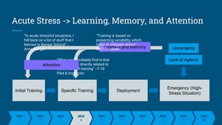 Acute Stress -> Learning, Memory, and Attention
WEEK
1
WEEK
1
NEPTUNE
WEEK
2
WEEK
3
WEEK
1
WEEK
5
WEEK
6
WEEK
7
WEEK
1
WEEK
8
WEEK
9
WEEK
10
WEEK
4
Emergency (High-
Stress Situation)
Initial Training Specific Training Deployment
Uncertainty
Lack of Agency
Learning and Memory
“Training is based on
presenting variability, which
helps to mitigate stress” -
NROTC Leader
“What you’ll probably find is that
stress level is directly related to
the amount of training” - F-18
Pilot & Instructor
“In acute stressful situations, I
fell back on a lot of stuff that I
learned in Ranger School” -
Army Ranger
Attention
 