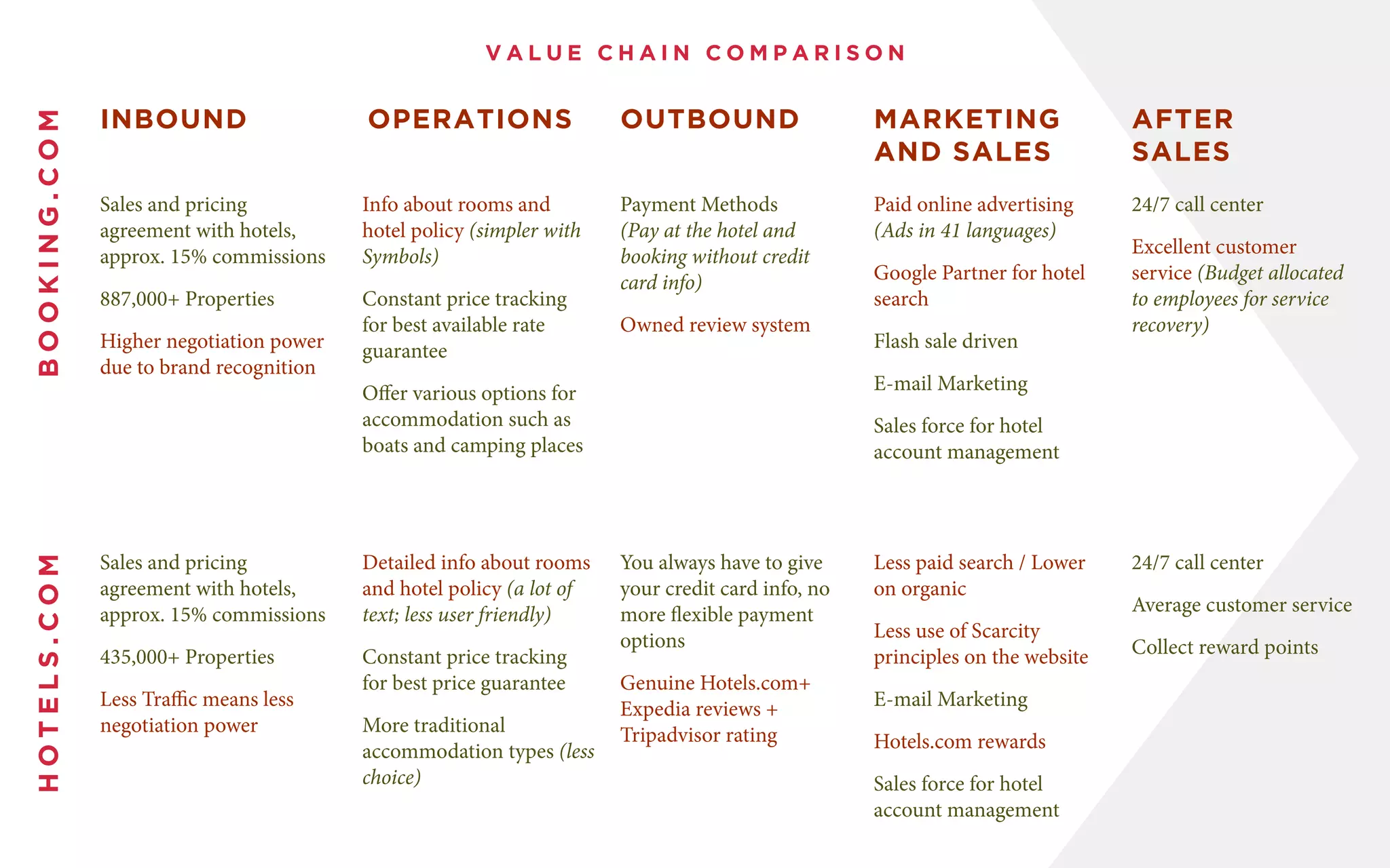 T E A M EHOTELS.COMBOOKING.COM
Inbound
Sales and pricing
agreement with hotels,
approx. 15% commissions
887,000+ Properties
Higher negotiation power
due to brand recognition
Sales and pricing
agreement with hotels,
approx. 15% commissions
435,000+ Properties
Less Traffic means less
negotiation power
Outbound
Payment Methods
(Pay at the hotel and
booking without credit
card info)
Owned review system
You always have to give
your credit card info, no
more flexible payment
options
Genuine Hotels.com+
Expedia reviews +
Tripadvisor rating
Operations
Info about rooms and
hotel policy (simpler with
Symbols)
Constant price tracking
for best available rate  
guarantee
Offer various options for
accommodation such as
boats and camping places
Detailed info about rooms
and hotel policy (a lot of
text; less user friendly)
Constant price tracking  
for best price guarantee
More traditional
accommodation types (less
choice)
Marketing
and Sales
Paid online advertising
(Ads in 41 languages)
Google Partner for hotel
search
Flash sale driven
E-mail Marketing
Sales force for hotel
account management
Less paid search / Lower
on organic
Less use of Scarcity
principles on the website
E-mail Marketing
Hotels.com rewards
Sales force for hotel
account management
After
Sales
24/7 call center
Excellent customer
service (Budget allocated
to employees for service
recovery)
24/7 call center
Average customer service
Collect reward points
V A L U E C H A I N C O M P A R I S O N
 