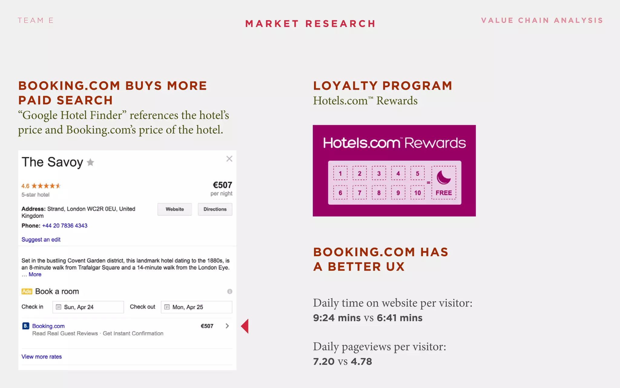 V A L U E C H A I N A N A L Y S I ST E A M E
M A R K E T R E S E A R C H
Booking.com buys more
paid search
“Google Hotel Finder” references the hotel’s
price and Booking.com’s price of the hotel.
Booking.com has
a better UX
Loyalty program
Hotels.com™ Rewards
Daily time on website per visitor:
9:24 mins vs 6:41 mins
Daily pageviews per visitor:
7.20 vs 4.78
 