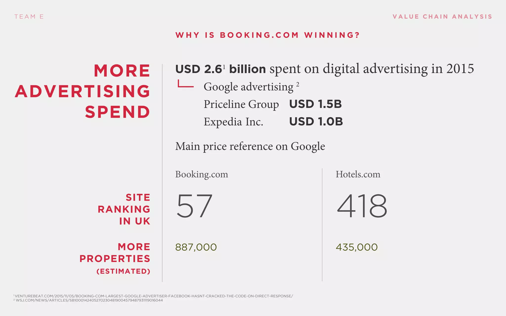 V A L U E C H A I N A N A L Y S I ST E A M E
USD 2.61
billion spent on digital advertising in 2015
	 Google advertising 2
		Priceline Group	 USD 1.5B
		Expedia Inc.		 USD 1.0B
Main price reference on Google
Booking.com Hotels.com
57 418
site
ranking
in UK
MORE
ADVERTISING
SPEND
More
Properties
(estimated)
1
venturebeat.com/2015/11/05/booking-com-largest-google-advertiser-facebook-hasnt-cracked-the-code-on-direct-response/
2
wsj.com/news/articles/SB10001424052702304819004579487931119016044
W hy is B o o king . c o m winning ?
887,000 435,000
 