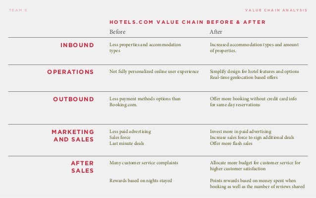 Marriott hotel value chain analysis image