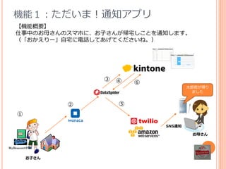 機能１：ただいま！通知アプリ
【機能概要】
仕事中のお母さんのスマホに、お子さんが帰宅しことを通知します。
（「おかえりー」自宅に電話してあげてくださいね。）
twilio
MyBeacon®Fun
太郎君が帰り
ました
お母さん
お子さん
①
③
②
④
⑤
⑥
SNS通知
 