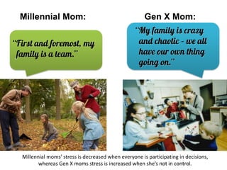 Millennial Mom: 
Gen X Mom: 
Millennial moms’ stress is decreased when everyone is participating in decisions, whereas Gen X moms stress is increased when she’s not in control.  