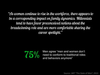 Men agree “men and women don’t need to conform to traditional roles and behaviors anymore” 
Source: JWT “The State of Men”, 2013  
