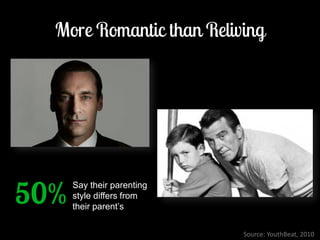 Say their parenting style differs from their parent’s 
Source: YouthBeat, 2010  