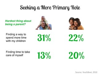 Source: YouthBeat, 2010 
Finding a way to spend more time with my children 
Hardest thing about being a parent? 
Finding time to take care of myself  