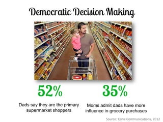 Dads say they are the primary supermarket shoppers 
Moms admit dads have more influence in grocery purchases 
Source: Cone Communications, 2012  