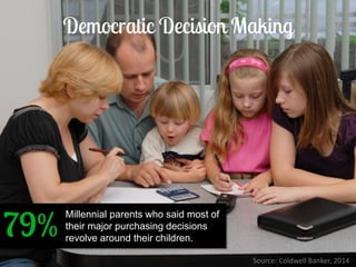 Source: Coldwell Banker, 2014 
Millennial parents who said most of their major purchasing decisions revolve around their children.  