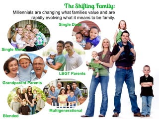 Millennials are changing what families value and are rapidly evolving what it means to be family. 
Single Moms 
Blended 
Multigenerational 
Single Dads 
LBGT Parents 
Grandparent Parents  