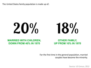MARRIED WITH CHILDREN, 
DOWN FROM 40% IN 1970 
Source: US Census, 2012 
OTHER FAMILY, 
UP FROM 10% IN 1970 
The United States family population is made up of: 
For the first time in the general population, married couples have become the minority.  