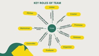 TEAM
Linker
Co
or
di
na
te
s
an
d
int
eg
ra
te
s
Creator
Initiates
creative
ideas
Assessor
Offers insightful
analysis of options
Producer
P
r
o
v
id
e
s
d
ir
e
c
t
io
n
a
n
d
f
o
ll
o
w
-t
h
r
o
u
g
h
Controller
E
x
a
m
i
n
e
s
d
e
t
a
i
l
s
a
n
d
e
n
f
o
r
c
e
s
r
u
l
e
s
Maintainer Fights external
battles
Adviser
Encourages
the
search
for m
ore
inform
ation
Promoter
Champions ideas
after they’re initiated
P
r
o
v
i
d
e
s
s
t
r
u
c
t
u
r
e
Organizer
KEY ROLES OF TEAM
 