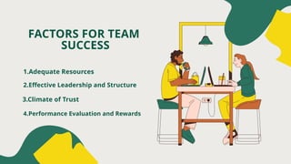 FACTORS FOR TEAM
SUCCESS
1.Adequate Resources
2.Effective Leadership and Structure
3.Climate of Trust
4.Performance Evaluation and Rewards
 