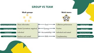 GROUP VS TEAM
A group of salespeople
Carpool group
Freelancer
A group of joggers
Medical team
Marketing team
Theater production team
Sports team
 