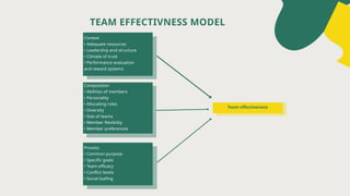 Team effectiveness
Composition
• Abilities of members
• Personality
• Allocating roles
• Diversity
• Size of teams
• Member flexibility
• Member preferences
Context
• Adequate resources
• Leadership and structure
• Climate of trust
• Performance evaluation
and reward systems
Process
• Common purpose
• Specific goals
• Team efficacy
• Conflict levels
• Social loafing
TEAM EFFECTIVNESS MODEL
 