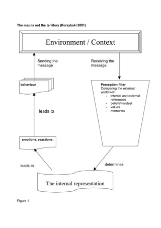 The map is not the territory (Korzybski 2001)




                  Environment / Context

              Sending the                       Receiving the
              message                           message




  behaviour                                          Perception filter
  Gedrag                                             Comparing the external
                                                     world with
                                                        - internal and external
                                                           references
                                                        - beliefs/mindset
                                                        - values
              leads to                                  - memories




   emotions, reactions.
  Gevoel, reactie




  leads to                                             determines




                   The internal representation


Figure 1
 