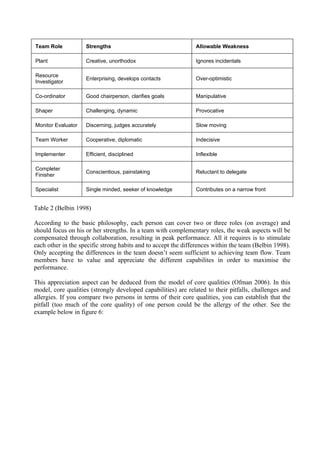 Team Role           Strengths                                  Allowable Weakness

Plant               Creative, unorthodox                       Ignores incidentals

Resource
                    Enterprising, develops contacts            Over-optimistic
Investigator

Co-ordinator        Good chairperson, clarifies goals          Manipulative

Shaper              Challenging, dynamic                       Provocative

Monitor Evaluator   Discerning, judges accurately              Slow moving

Team Worker         Cooperative, diplomatic                    Indecisive

Implementer         Efficient, disciplined                     Inflexible

Completer
                    Conscientious, painstaking                 Reluctant to delegate
Finisher

Specialist          Single minded, seeker of knowledge         Contributes on a narrow front


Table 2 (Belbin 1998)

According to the basic philosophy, each person can cover two or three roles (on average) and
should focus on his or her strengths. In a team with complementary roles, the weak aspects will be
compensated through collaboration, resulting in peak performance. All it requires is to stimulate
each other in the specific strong habits and to accept the differences within the team (Belbin 1998).
Only accepting the differences in the team doesn’t seem sufficient to achieving team flow. Team
members have to value and appreciate the different capabilites in order to maximise the
performance.

This appreciation aspect can be deduced from the model of core qualities (Ofman 2006). In this
model, core qualities (strongly developed capabilities) are related to their pitfalls, challenges and
allergies. If you compare two persons in terms of their core qualities, you can establish that the
pitfall (too much of the core quality) of one person could be the allergy of the other. See the
example below in figure 6:
 
