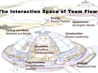 University of Applied Sciences Ground: Relational Field Ceiling and Walls: Mindsets and Beliefs The Interaction Space of Team Flow Energy: Shared Passion Acoustics: Authentical Communication Functionalities: Complementary Qualities Construction: Shared Leadership Appearance: Synergetic Identity 