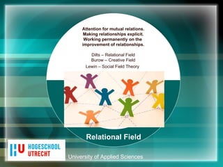 University of Applied Sciences Attention for mutual relations. Making relationships explicit. Working permanently on the  improvement of relationships. Dilts – Relational Field Burow – Creative Field Lewin – Social Field Theory   Relational Field 