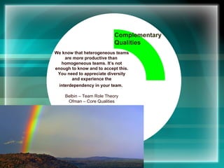 University of Applied Sciences Shared Leadership Complementary Qualities Shared Passion Synergetic Identity We know that  heterogeneous teams are more productive than  homogeneous teams. It’s not enough to know and to accept this. You need to appreciate diversity and experience the interdependency in your team.   Belbin – Team Role Theory Ofman – Core Qualities 