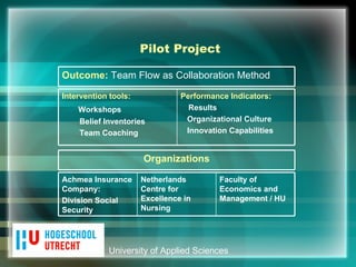 University of Applied Sciences Pilot Project Organizations Achmea Insurance Company: Division Social Security Netherlands Centre for Excellence in Nursing Faculty of Economics and Management / HU Intervention tools: Workshops Belief Inventories Team Coaching Performance Indicators: Results  Organizational Culture Innovation Capabilities Outcome:  Team Flow as   Collaboration Method 