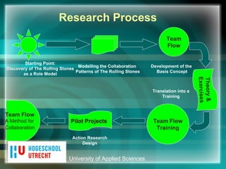 University of Applied Sciences Research Process Starting Point: Discovery of The Rolling Stones as a Role Model Modelling the Collaboration  Patterns of The Rolling Stones Team Flow Development of the  Basis Concept Theory & Exercises Translation into a Training Team Flow Training Action Research Design Pilot Projects Team Flow A Method for Collaboration   