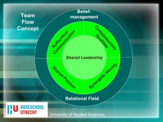 University of Applied Sciences Shared Leadership Authentical  Communication Complementary Qualities Shared Passion Synergetic Identity Belief- management Relational Field Team Flow Concept 