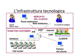 L’infrastruttura tecnologica
                               MERCATO
                               DEL CLIENTE
                  Posta elettronica
                              Rete telefonica
 Agenti                                               Le società di noleggio
 Clienti finali


TEAM FOR CUSTOMER IVR              ACD     internet

                                                CDN

                                    ACD
 database                                                   CLIENTE



                                                        Partner
      Call center                                       del cliente
 
