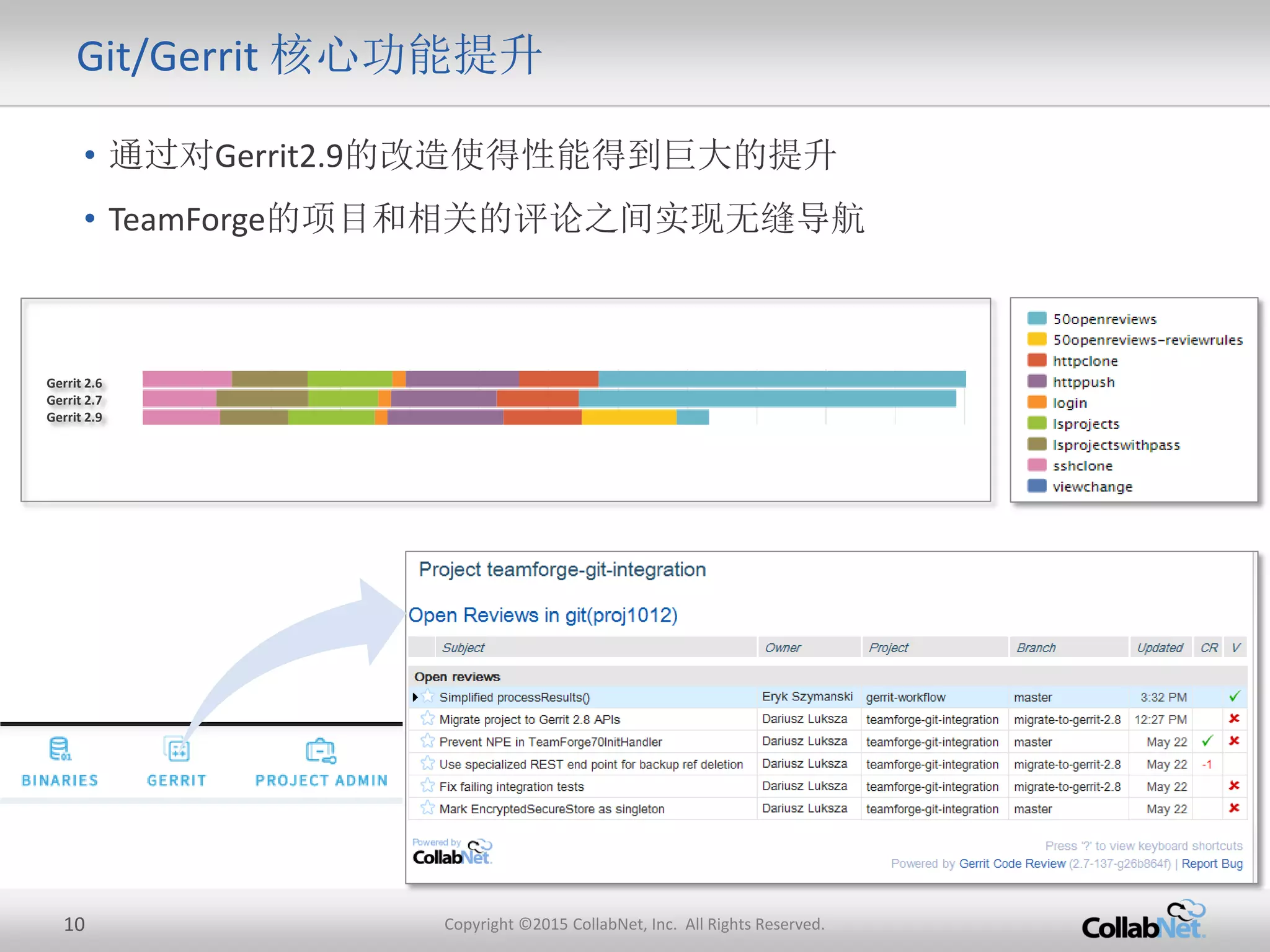 10 Copyright ©2015 CollabNet, Inc. All Rights Reserved.
Git/Gerrit 核心功能提升
• 通过对Gerrit2.9的改造使得性能得到巨大的提升
• TeamForge的项目和相关的评论之间实现无缝导航
Gerrit 2.6
Gerrit 2.7
Gerrit 2.9
 