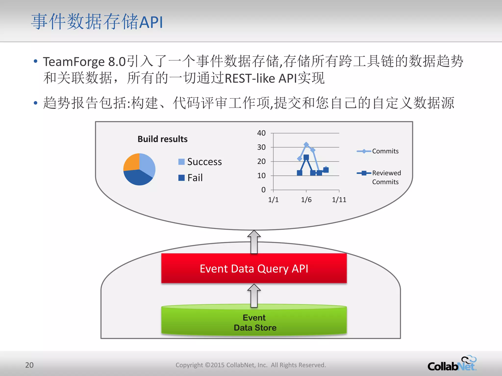 20 Copyright ©2015 CollabNet, Inc. All Rights Reserved.
事件数据存储API
• TeamForge 8.0引入了一个事件数据存储,存储所有跨工具链的数据趋势
和关联数据，所有的一切通过REST-like API实现
• 趋势报告包括:构建、代码评审工作项,提交和您自己的自定义数据源
Event
Data Store
Event Data Query API
Build results
Success
Fail
0
10
20
30
40
1/1 1/6 1/11
Commits
Reviewed
Commits
 