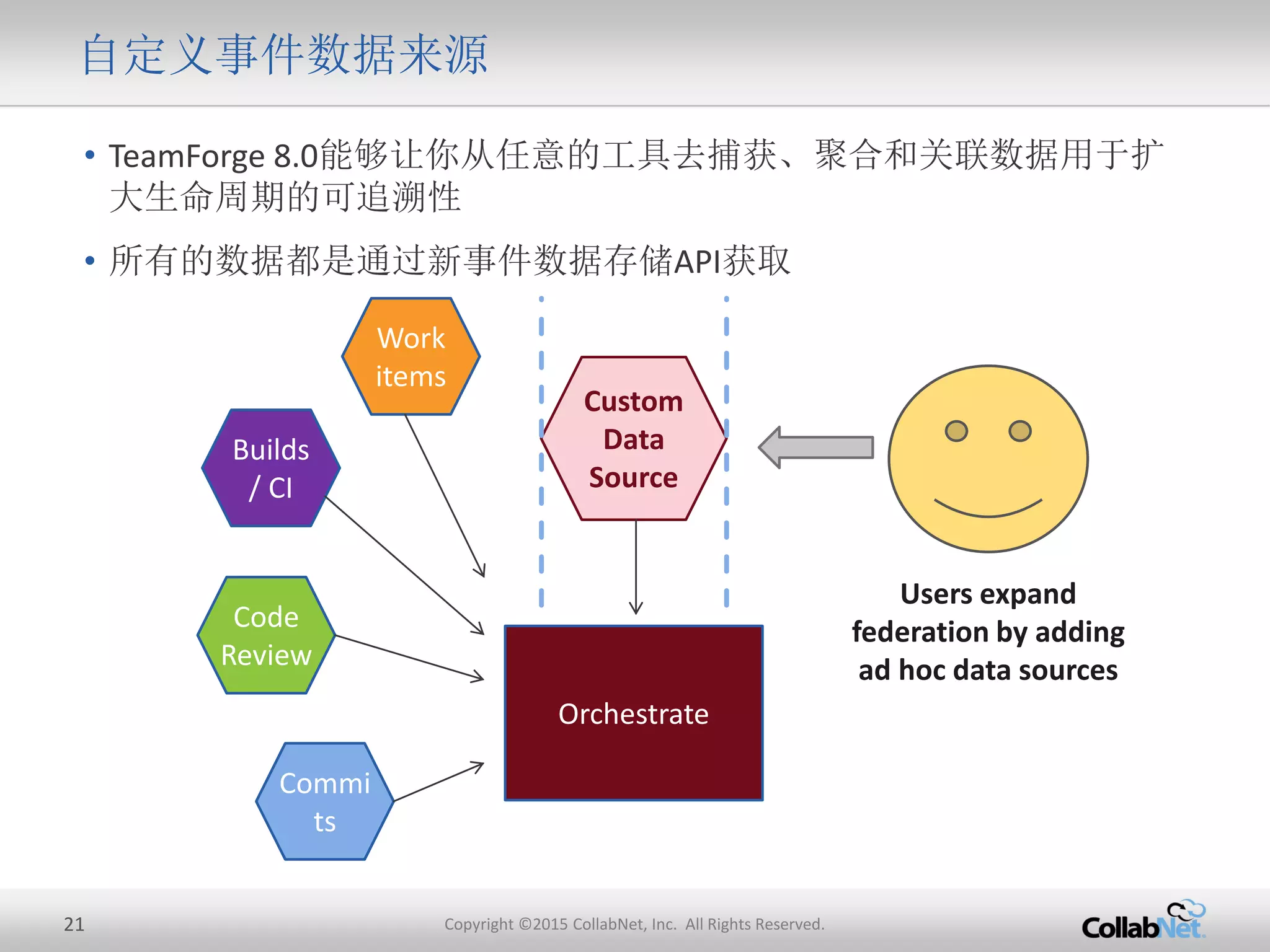 21 Copyright ©2015 CollabNet, Inc. All Rights Reserved.
自定义事件数据来源
• TeamForge 8.0能够让你从任意的工具去捕获、聚合和关联数据用于扩
大生命周期的可追溯性
• 所有的数据都是通过新事件数据存储API获取
Commi
ts
Orchestrate
Code
Review
Builds
/ CI
Work
items
Custom
Data
Source
Users expand
federation by adding
ad hoc data sources
 